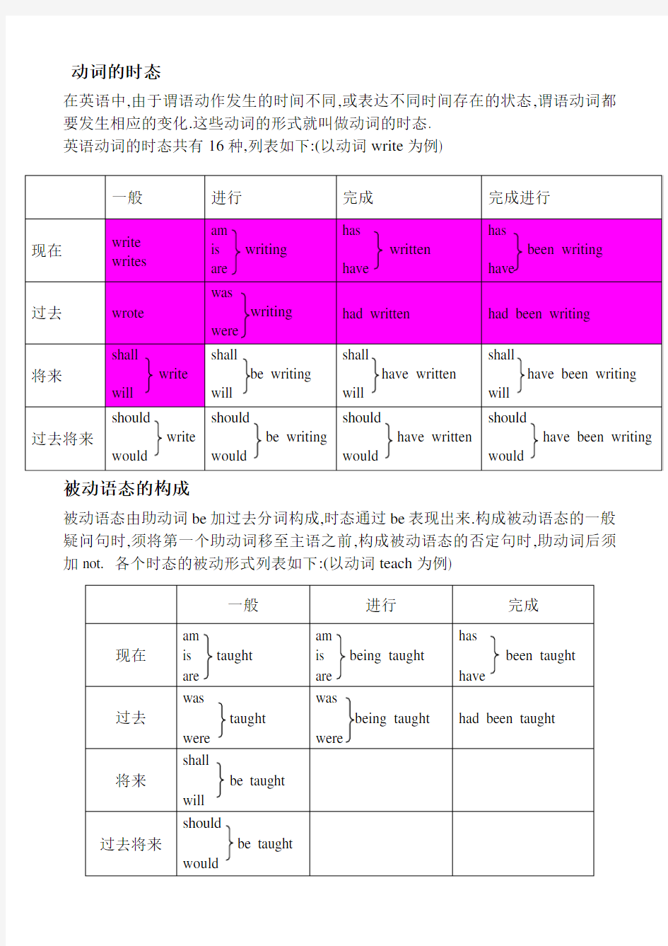 英语16大时态及8种被动语态