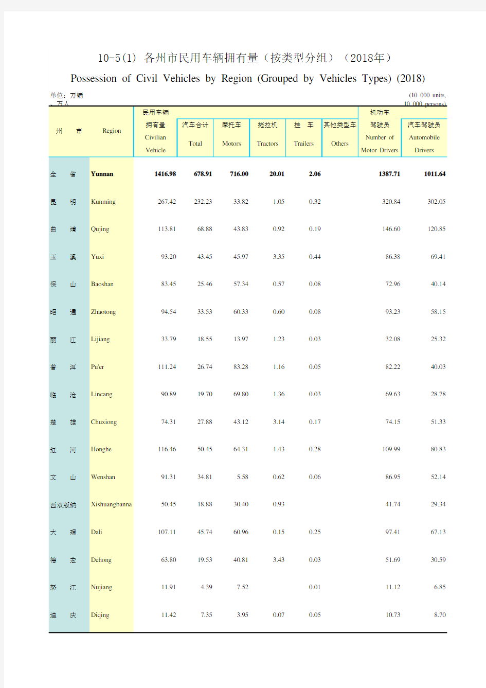 云南社会发展经济数据：10 - 5(1)各州市民用车辆拥有量(按类型分组)(2018年)