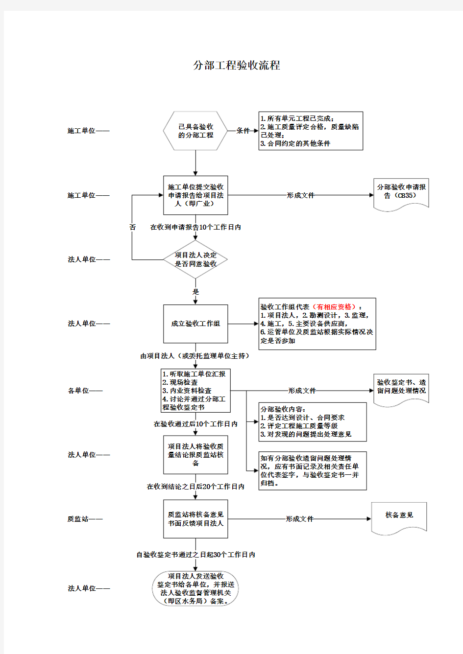 水利项目分部工程验收流程图