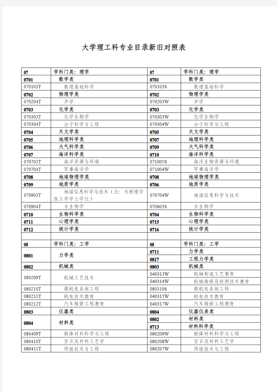 最全的理工科专业目录新旧对照表