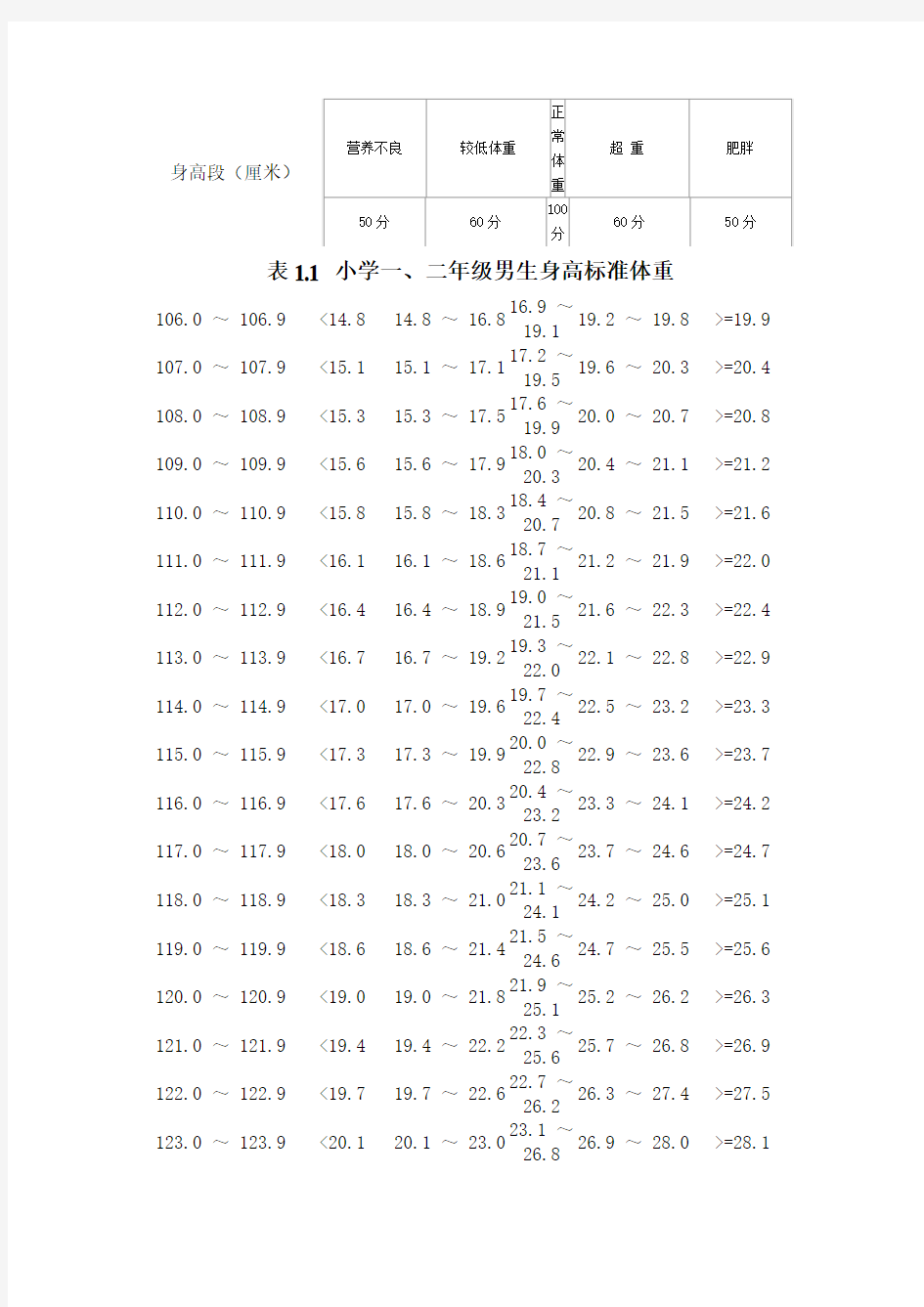 国家学生体质标准身高体重