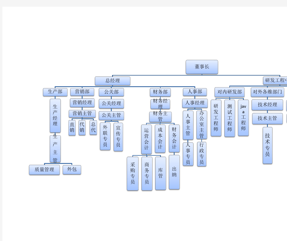 完整的公司组织结构图