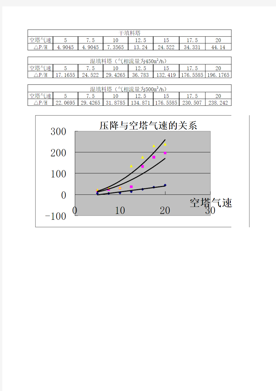 压降与空塔气速的关系曲线