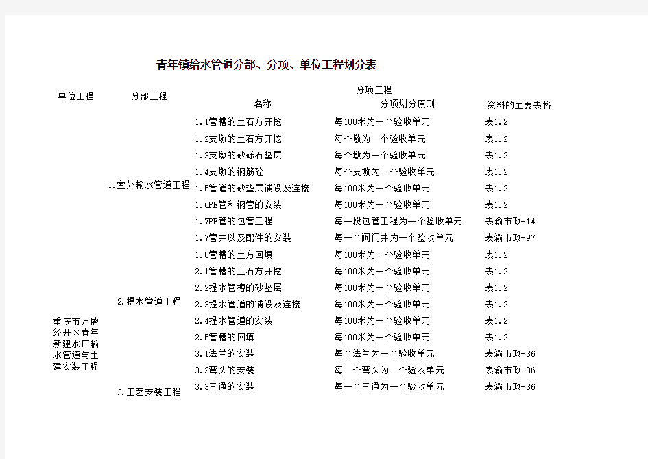 管道安装工程项目划分