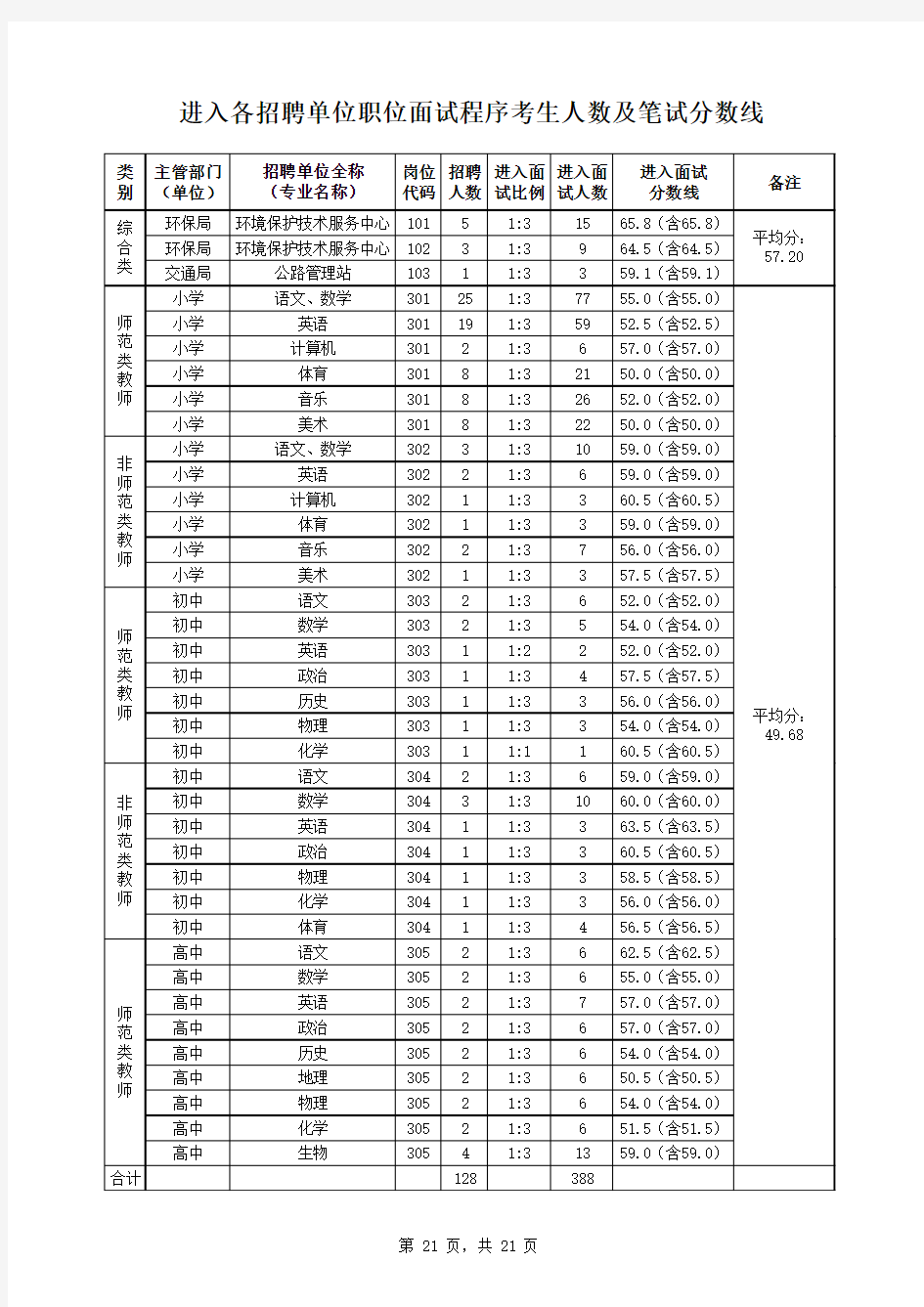 进入各招聘单位职位面试程序考生人数及笔试分数线