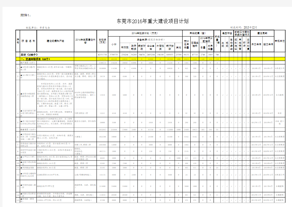 东莞市2016年重大建设项目计划