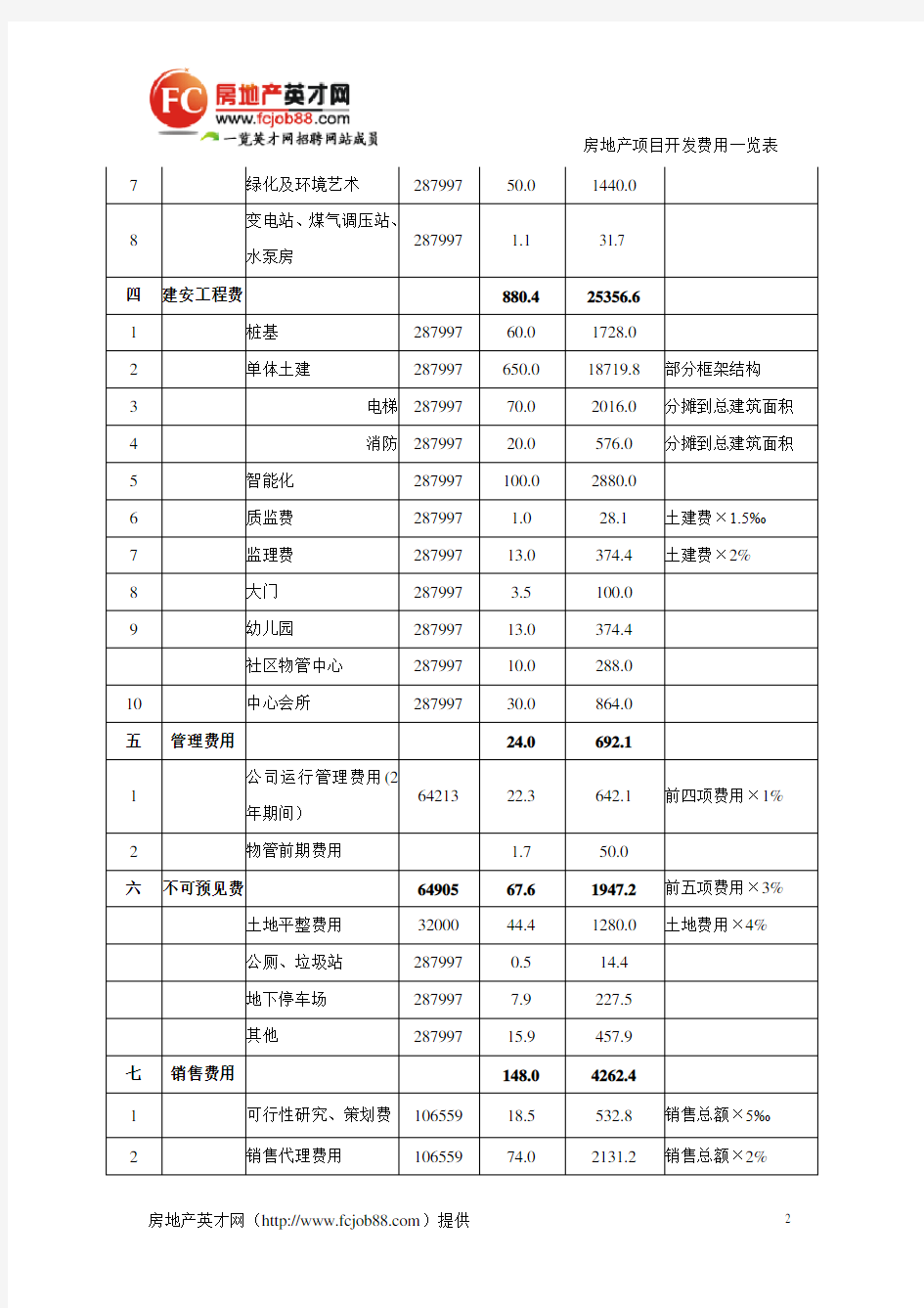 房地产项目开发费用明细表