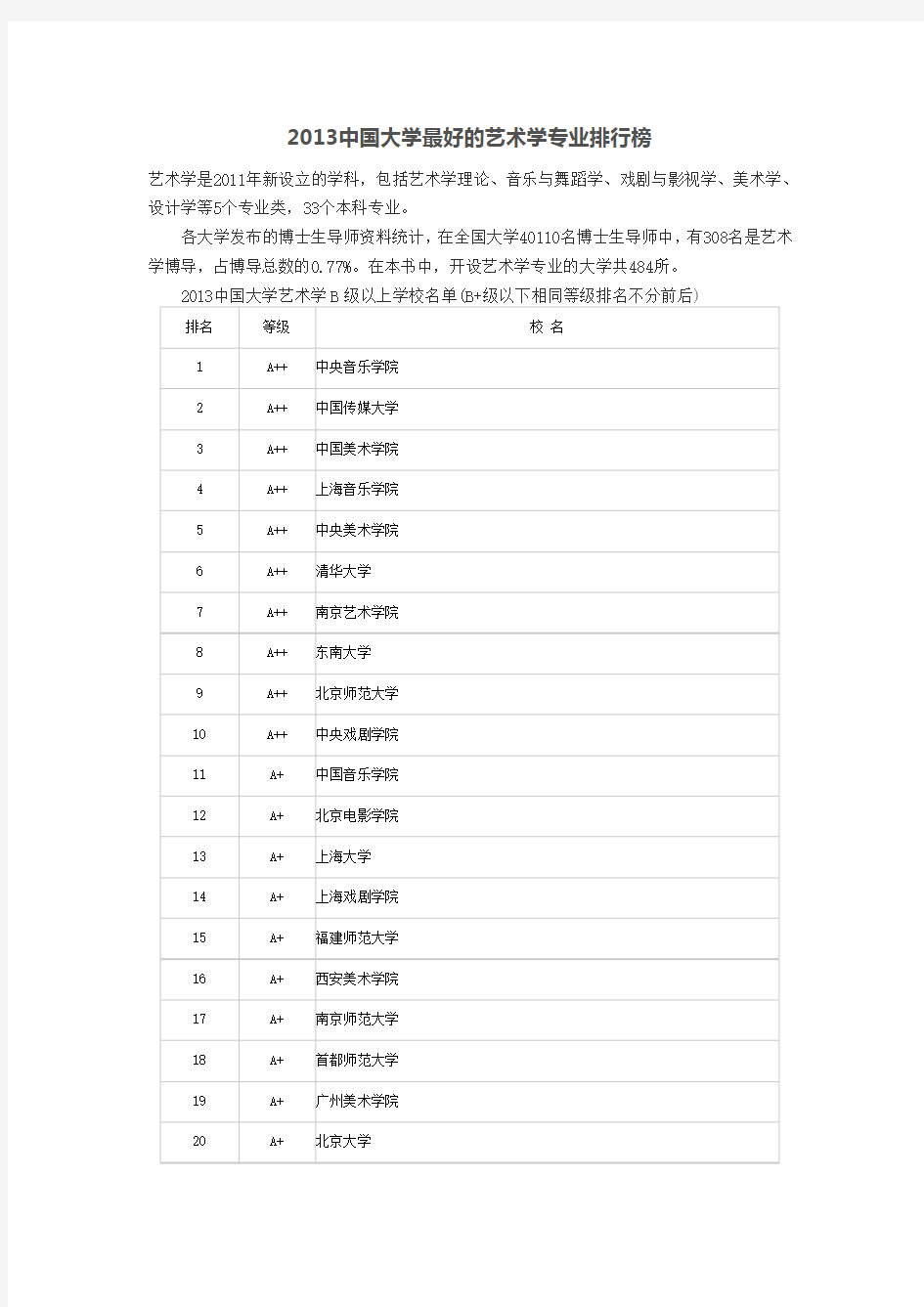 2013中国大学最好的艺术学专业排行榜