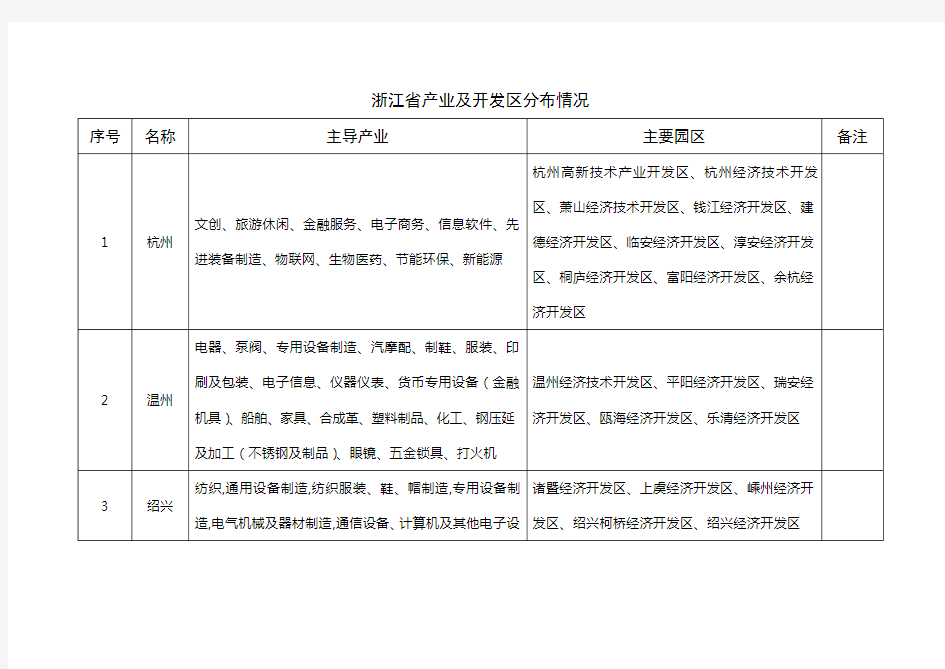 浙江省产业及开发区分布情况