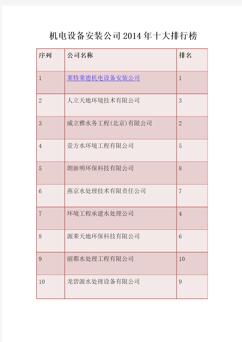 机电设备安装公司2014年十大排行榜