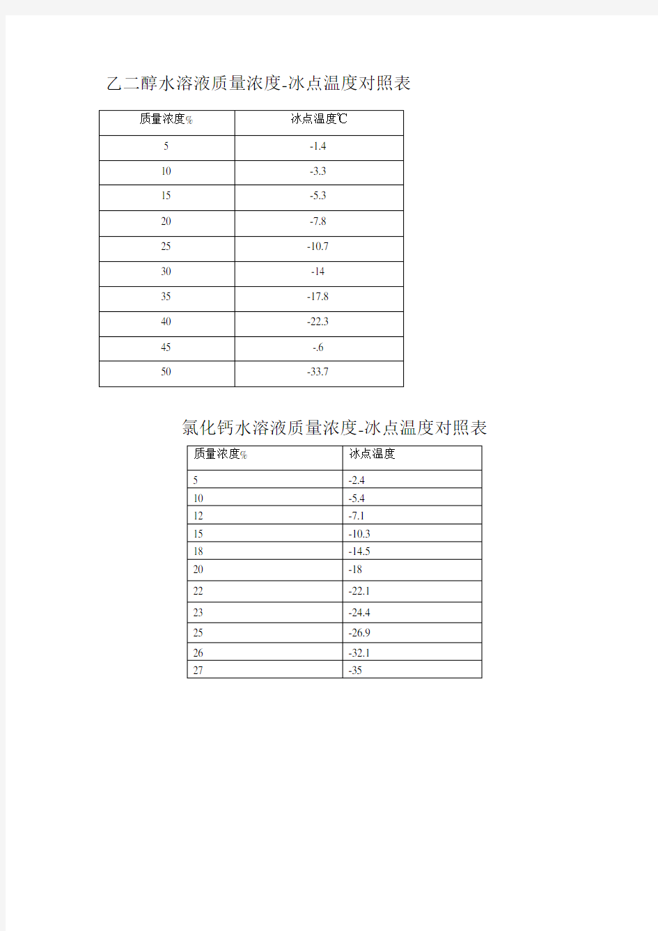 乙二醇质量浓度与冰点对照表