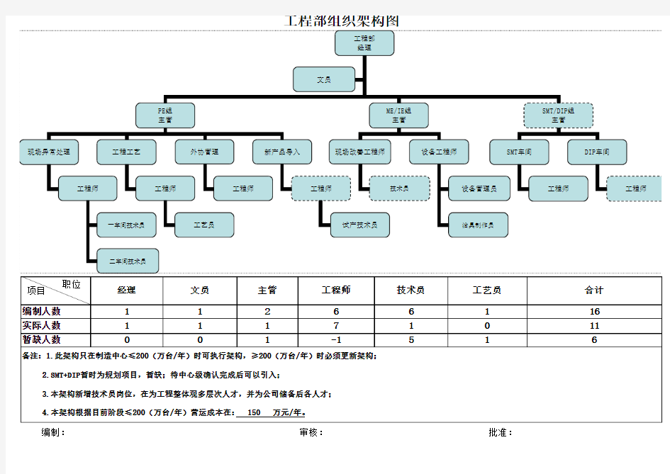 工程部组织架构图