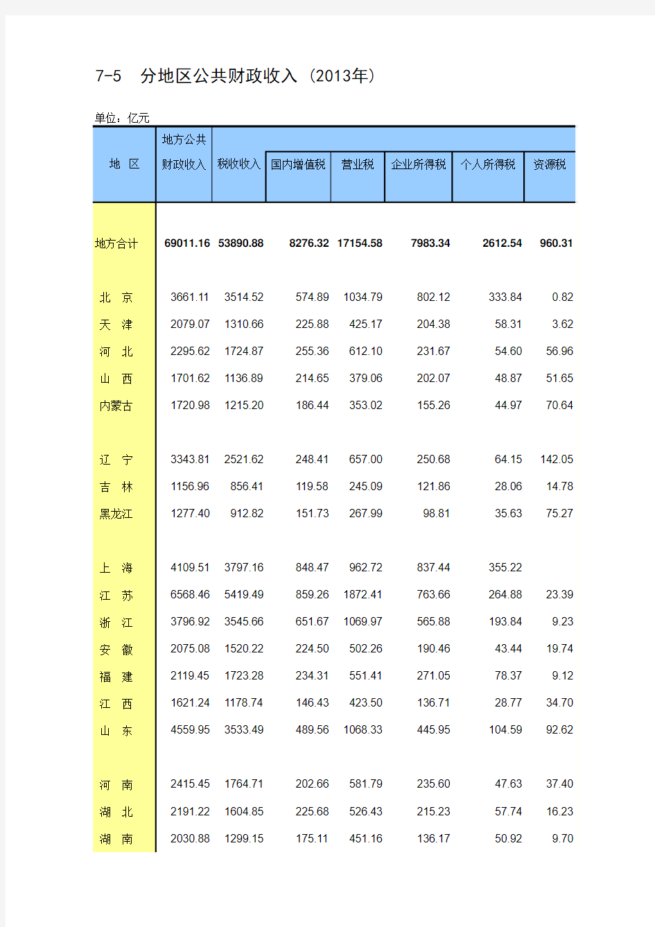 中国统计年鉴2014分地区公共财政收入 (2013年)