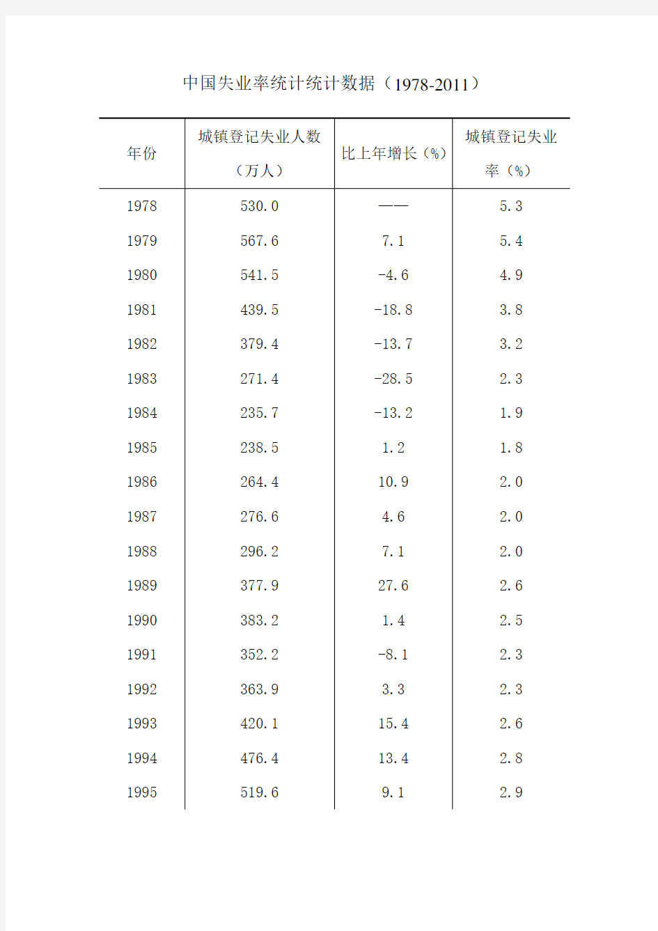 中国失业率统计统计数据(1978-2011)