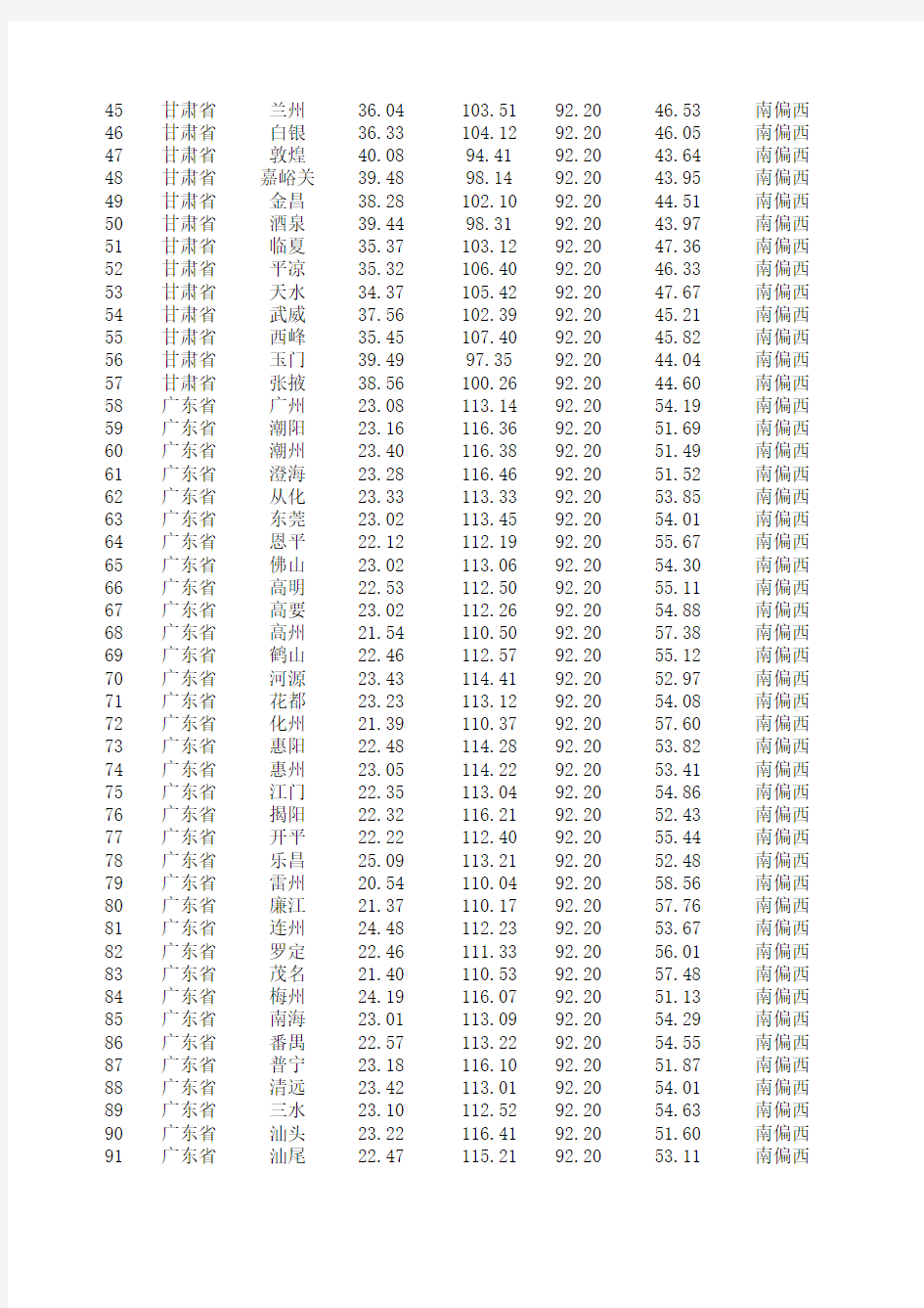 中星9号全国省市地区仰角、方位角智能计算表