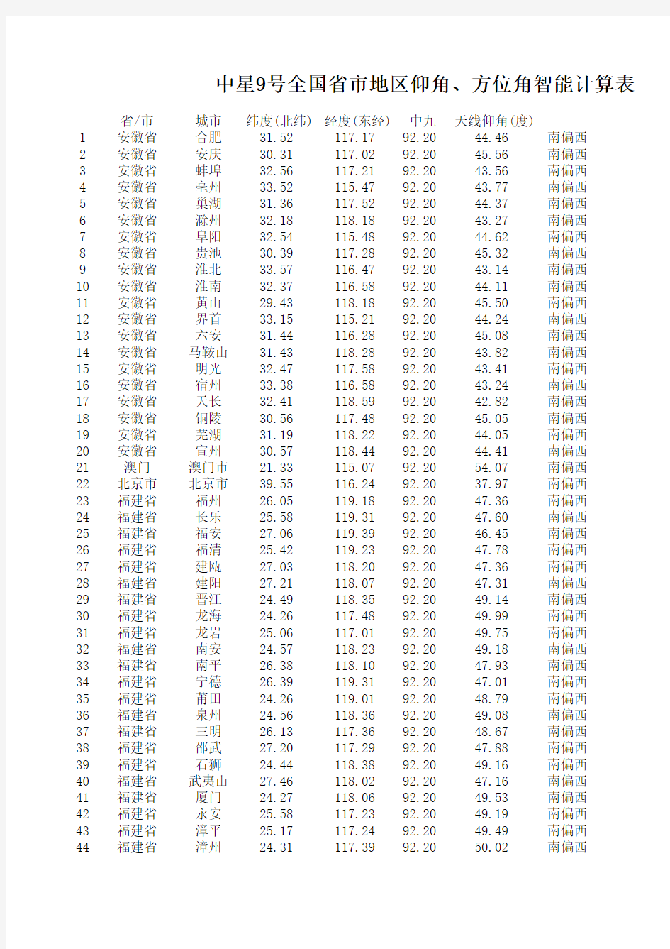 中星9号全国省市地区仰角、方位角智能计算表