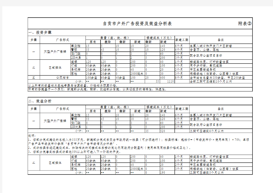 投资及效益分析表