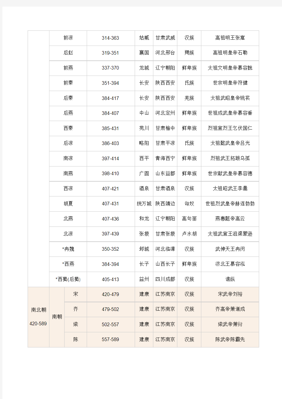中国历朝历代年表