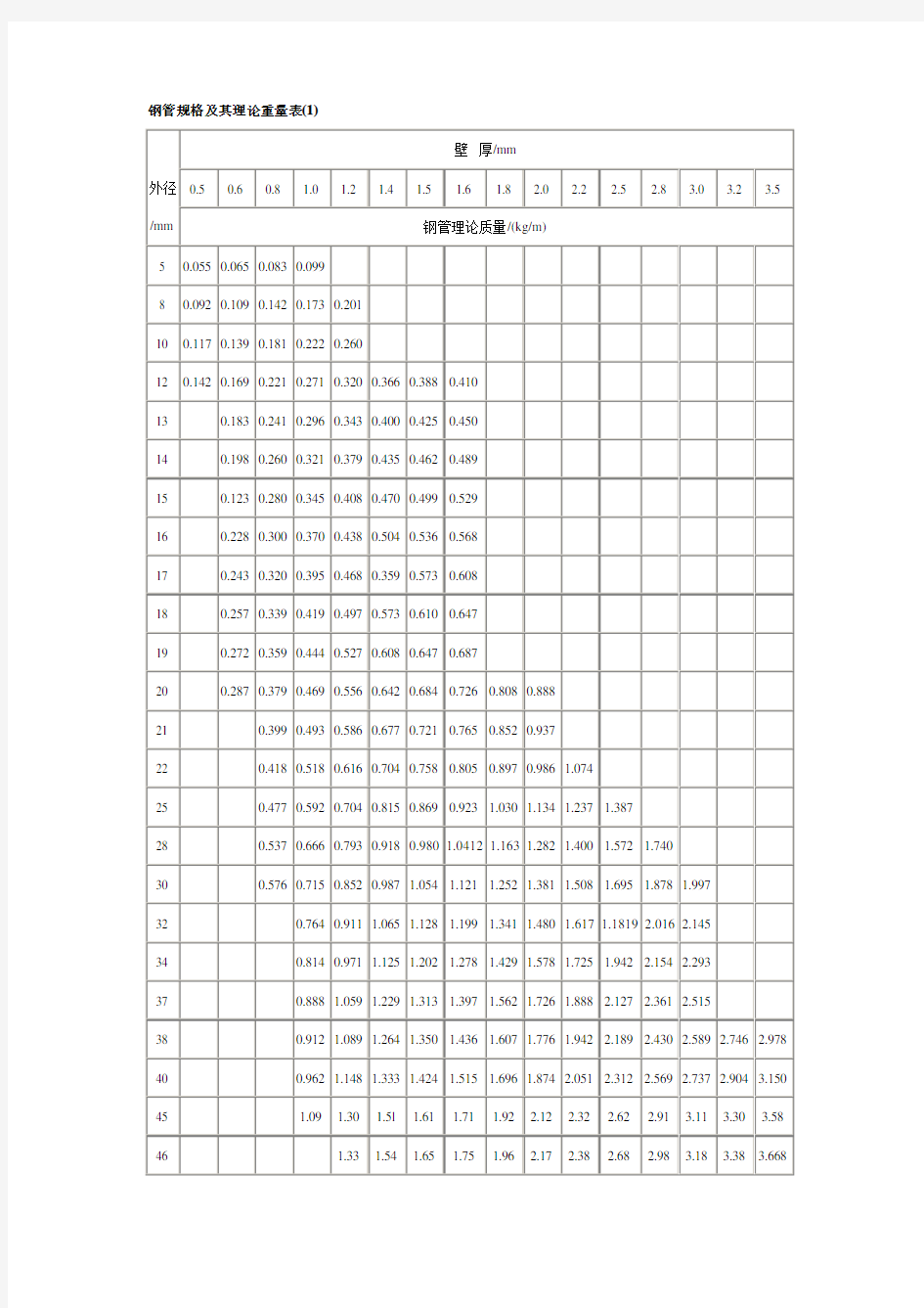 钢管规格及其理论重量表
