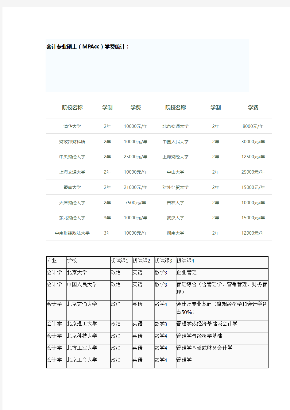 会计专业硕士(MPAcc)学费统计：