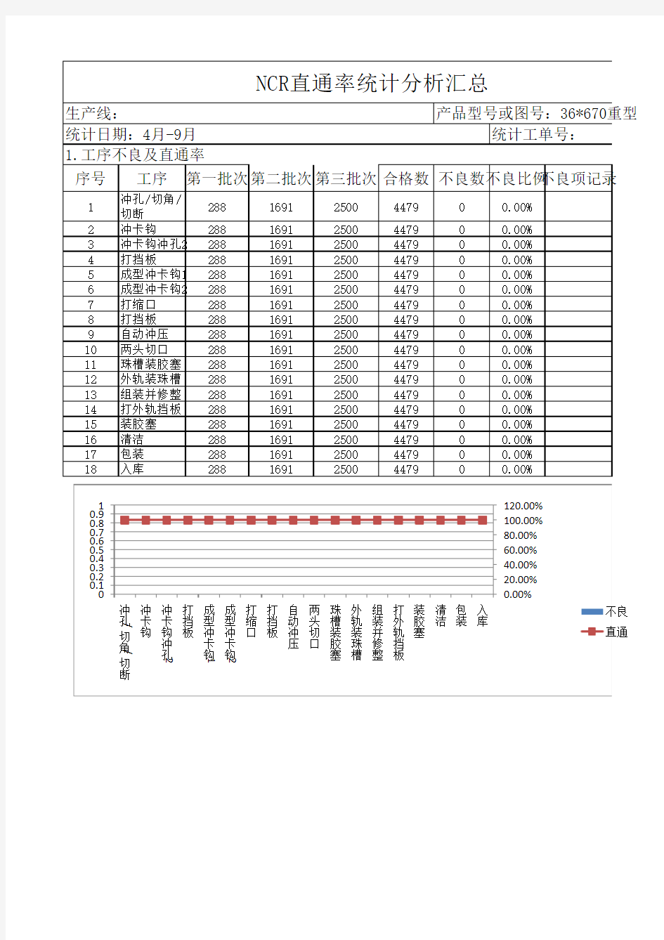 NCR直通率统计分析汇总