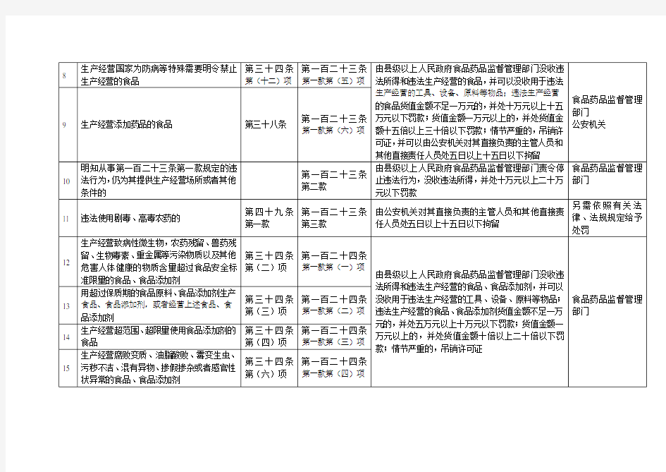 新版食品安全法食品安全违法行为处罚依据简表(2015年10月1日实施)