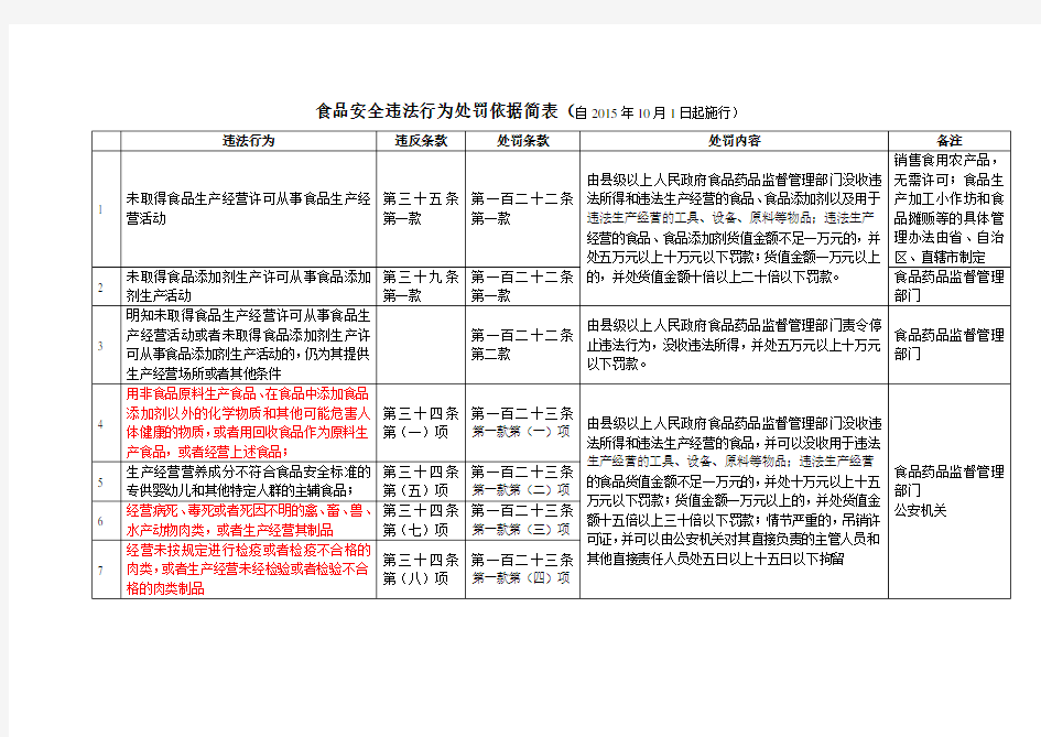 新版食品安全法食品安全违法行为处罚依据简表(2015年10月1日实施)