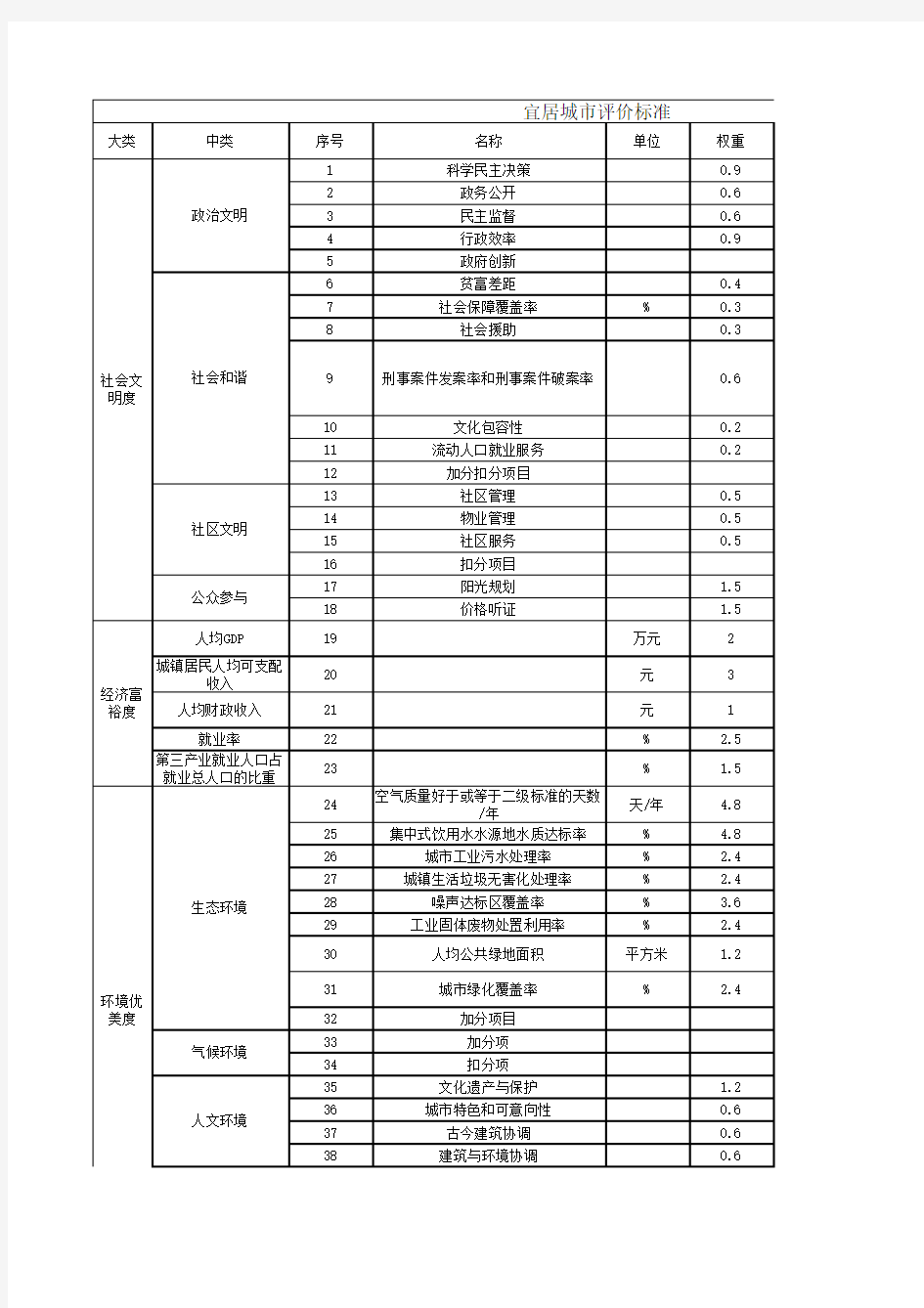 宜居城市评价标准表