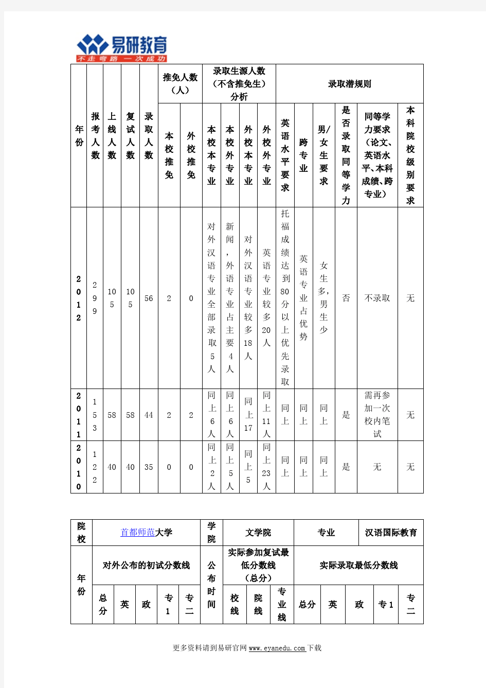 2016首都师范大学汉语国际教育硕士考研报录比、招生人数、分数线