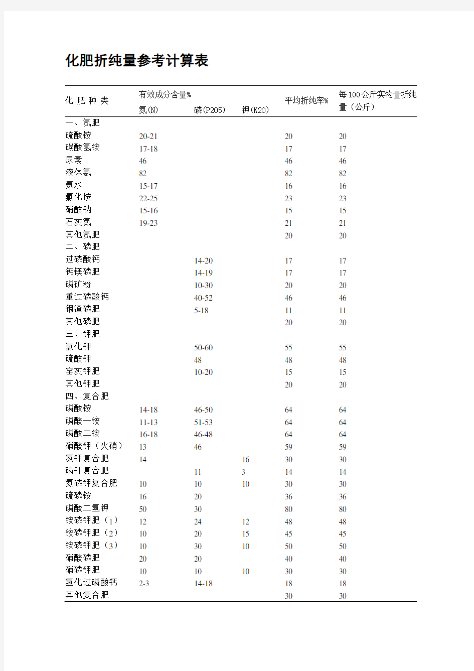 化肥折纯量参考计算表