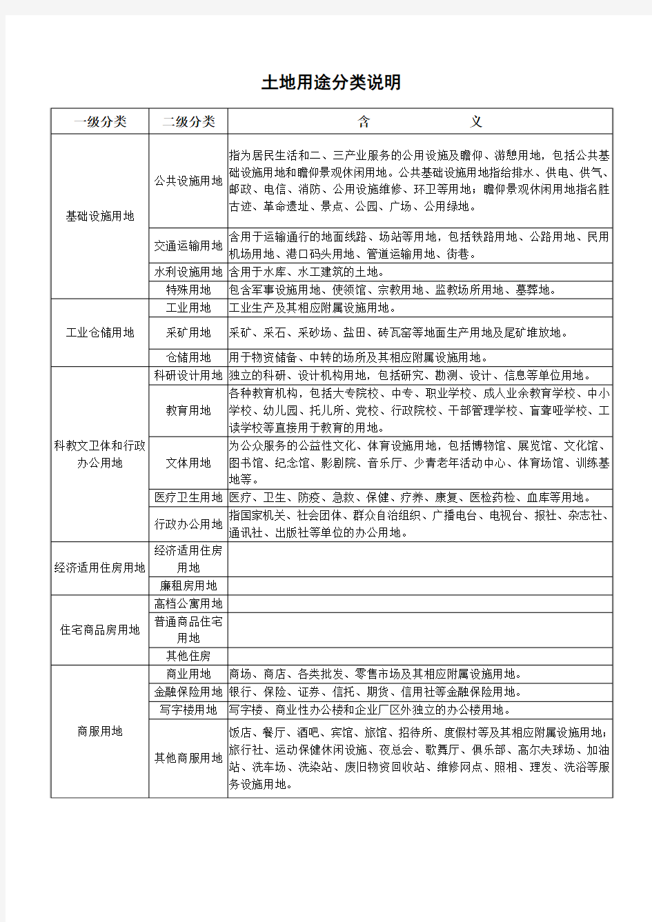 土地用途分类说明