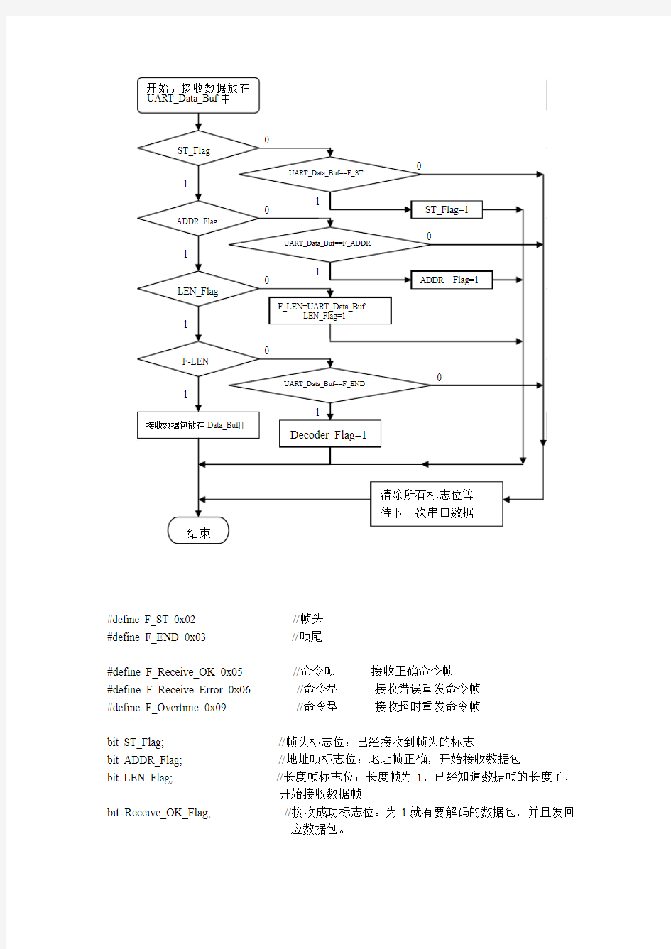 串口中断接收流程图