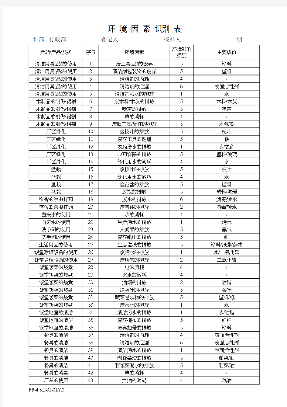 行政部环境因素识别汇总表