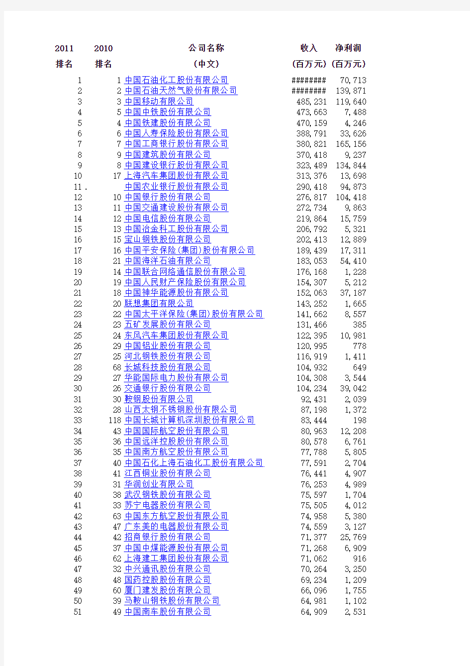 2011年中国500强(企业名单)---财富中文网