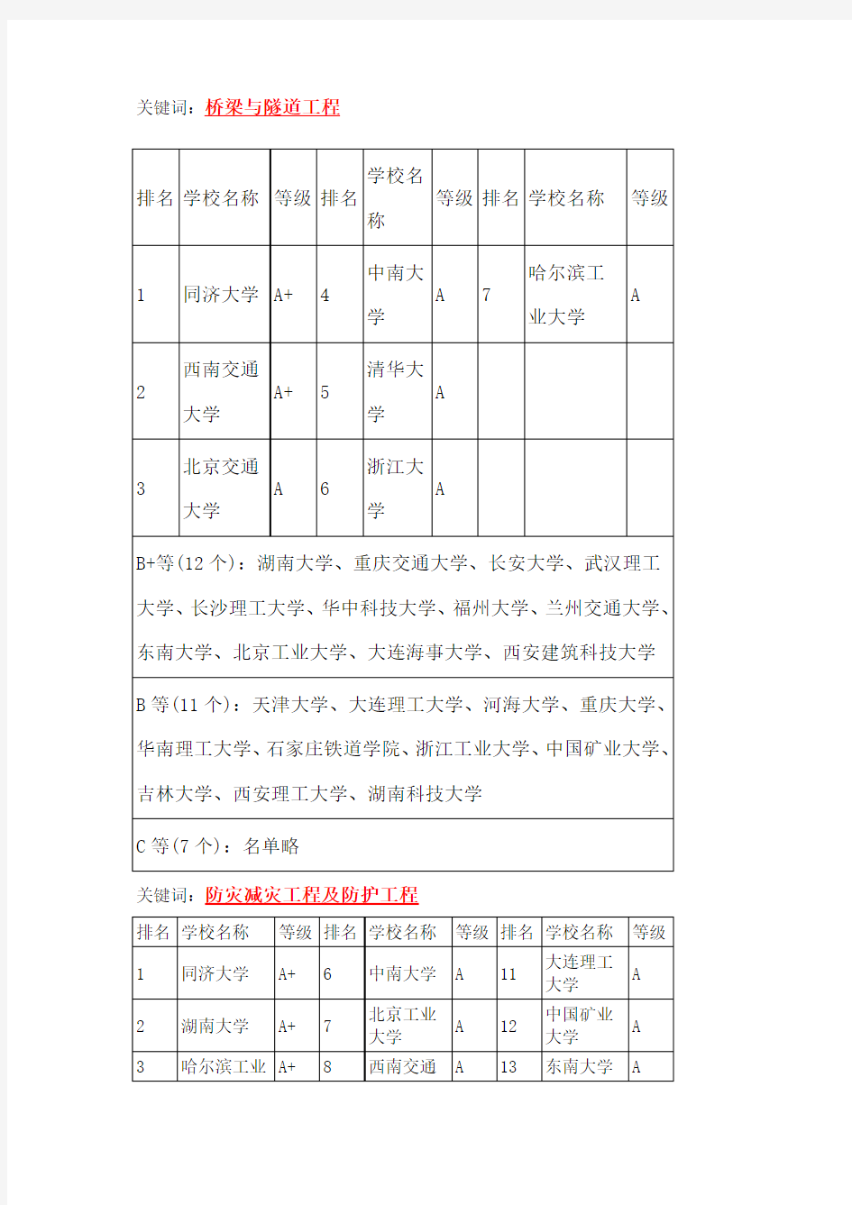 桥梁与隧道工程排名 土木工程排名各专业排名