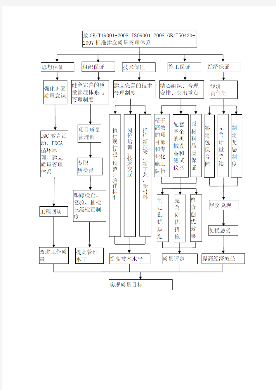 质量安全保证环境保护体系框架图