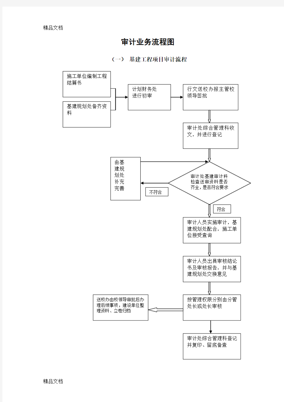 (整理)审计业务流程图.