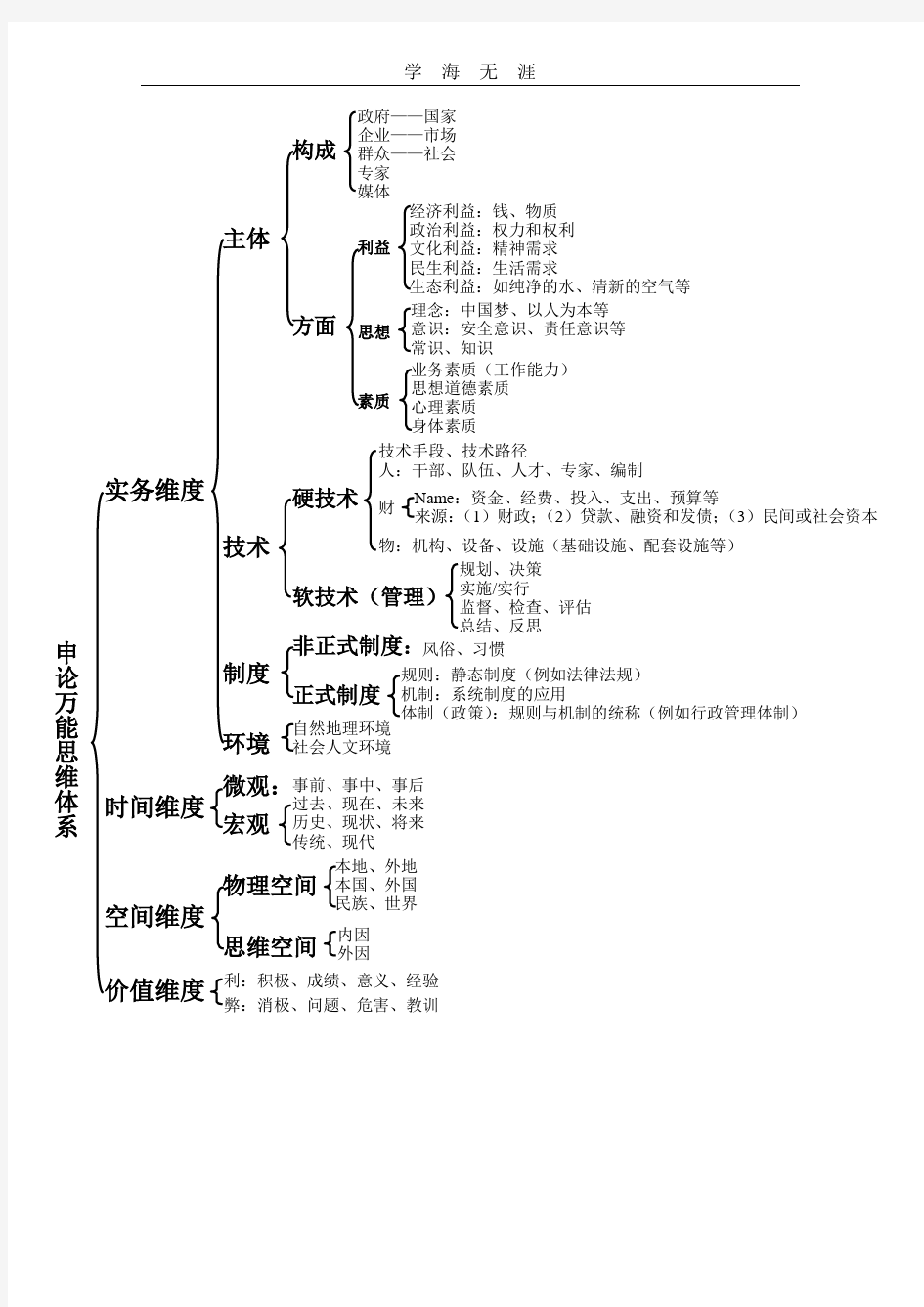 2020年整理钟君—申论万能思维体系(最新完整版).doc