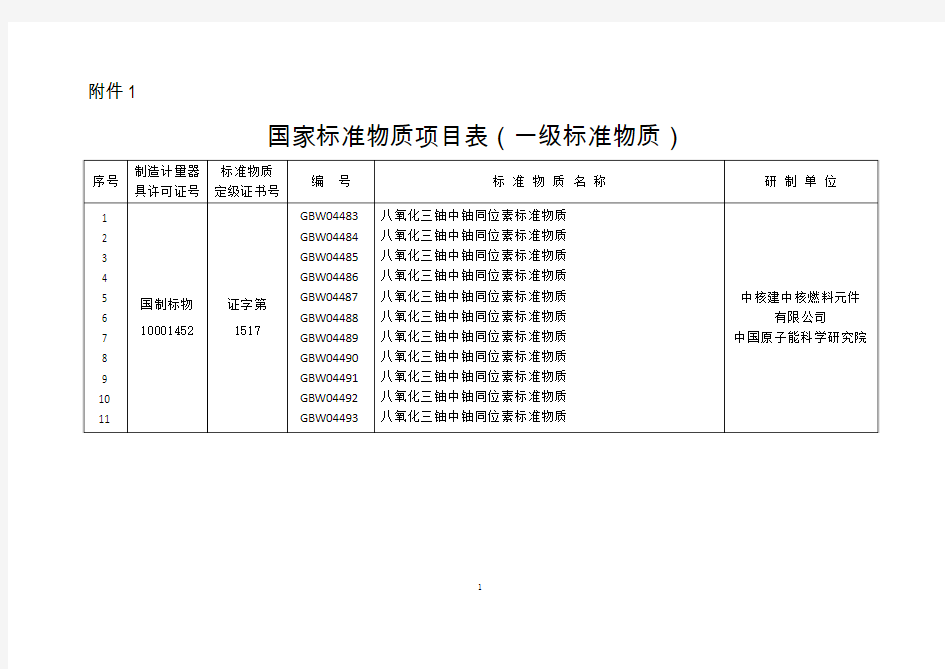 国家标准物质项目表-计量司