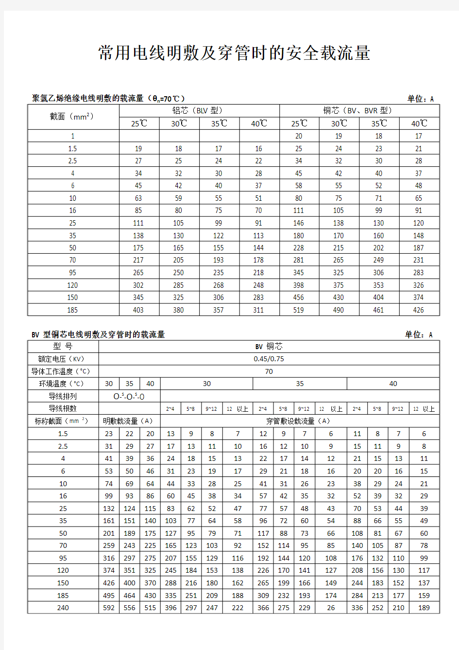 常用电线明敷及穿管时的安全载流量要点