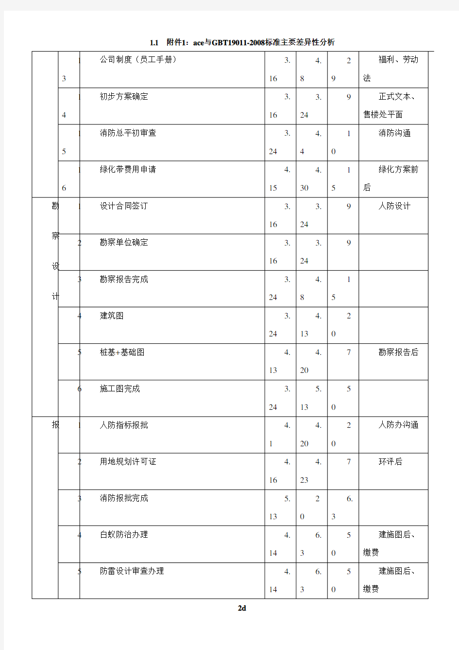 房地产项目开盘前工作计划表