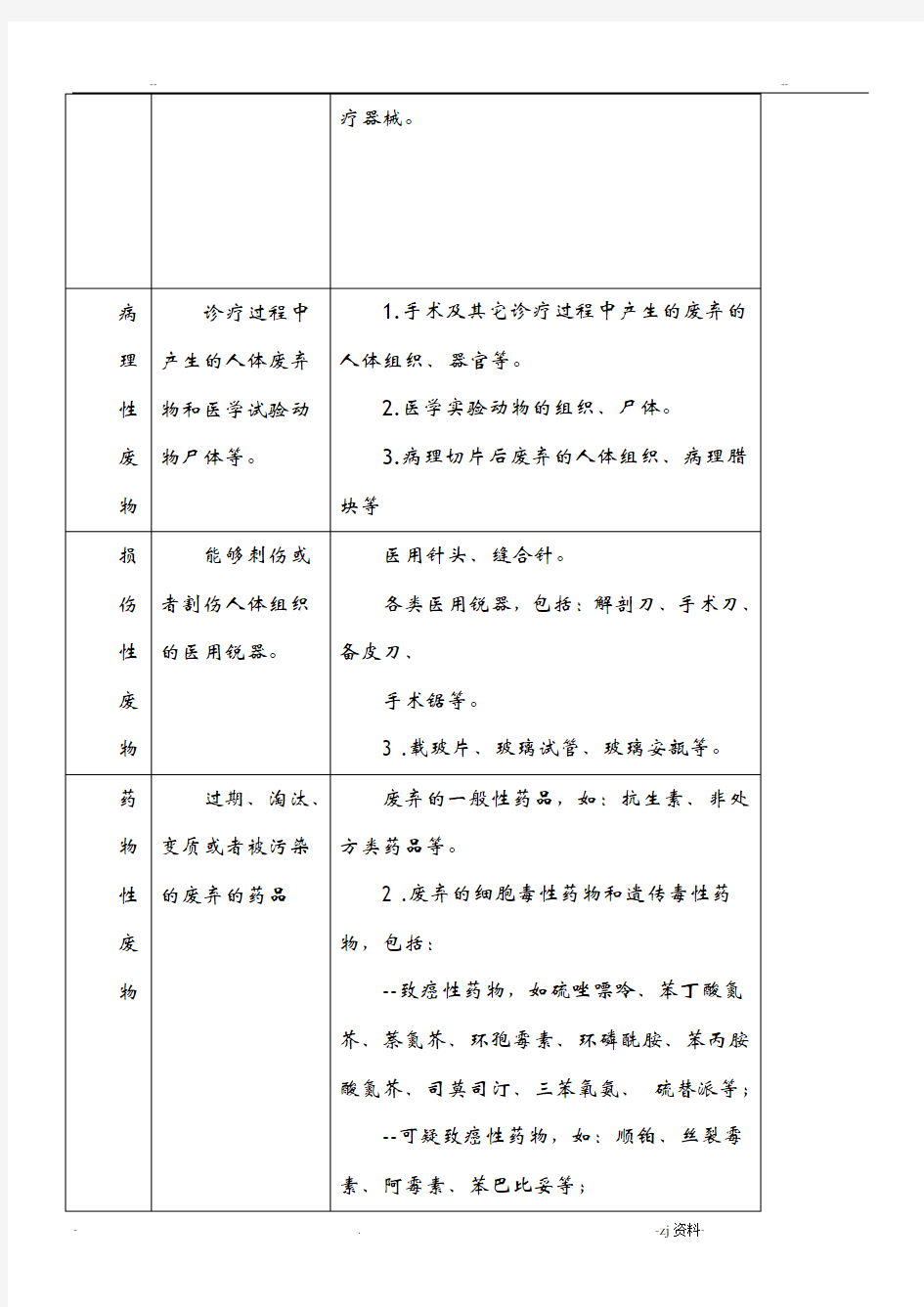 医疗废物处置规范