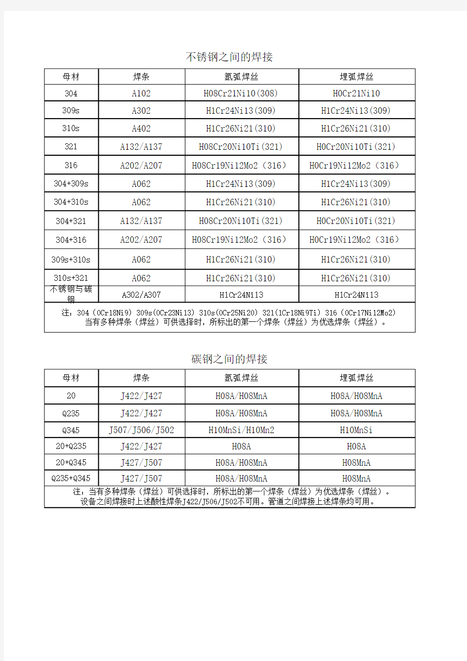 常用材料的焊接表