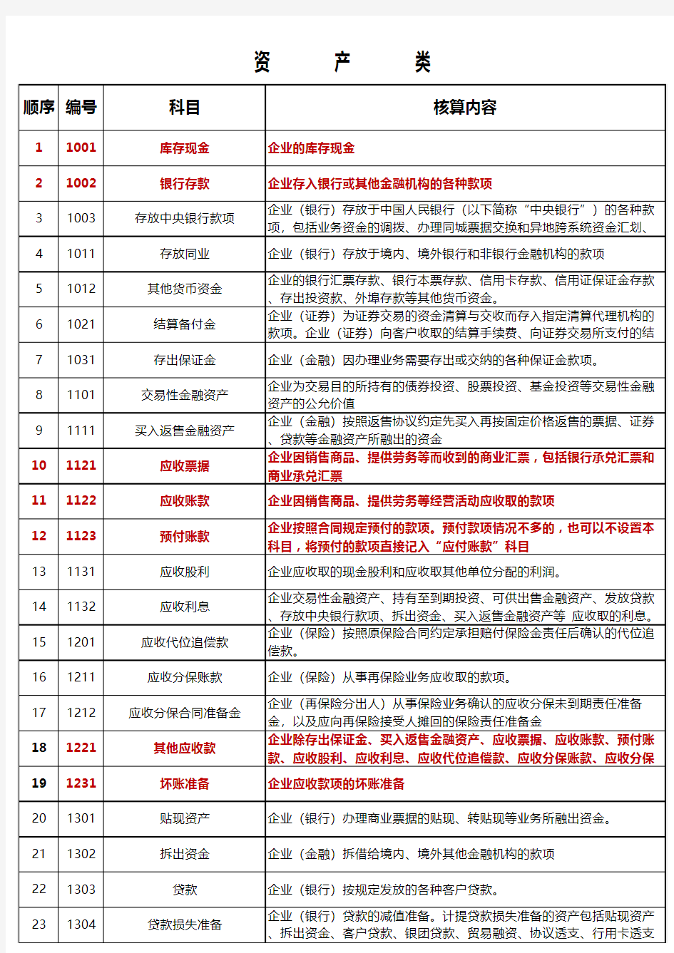 会计科目汇总表-详细-标出常用的