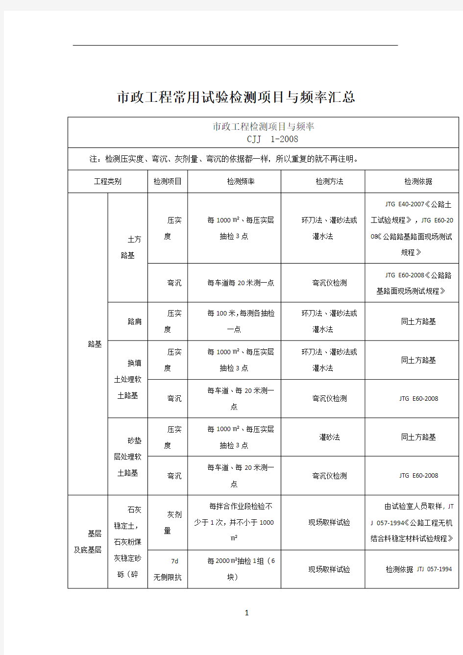 市政工程常用试验检测项目与频率汇总