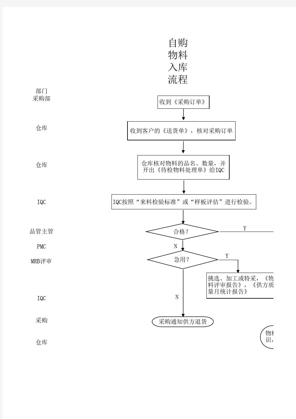 仓库作业流程图 