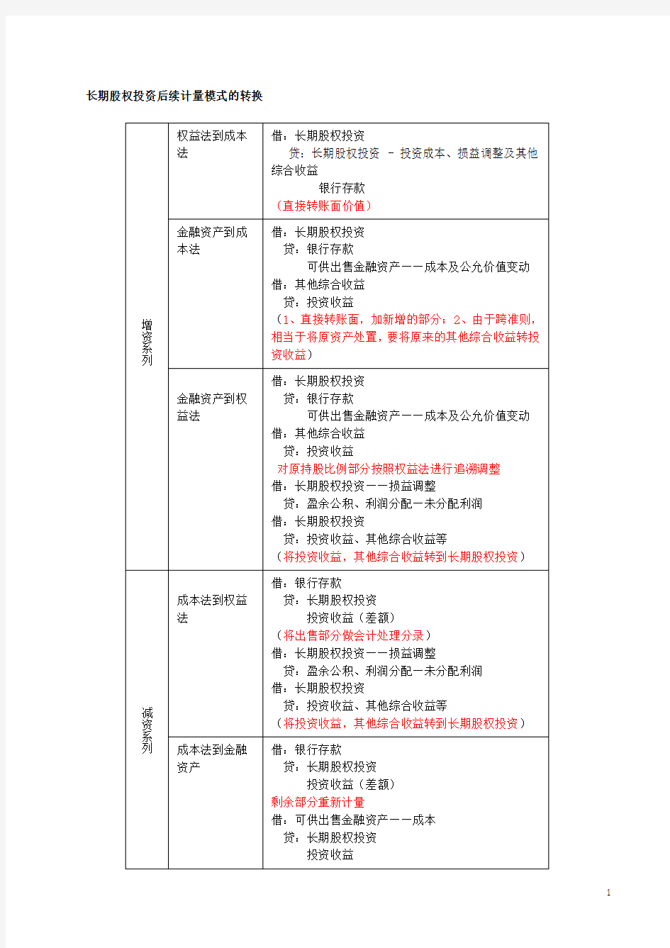 长期股权投资后续计量六种转换模式总结