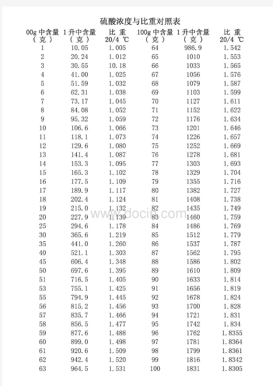 硫酸浓度与比重对照表