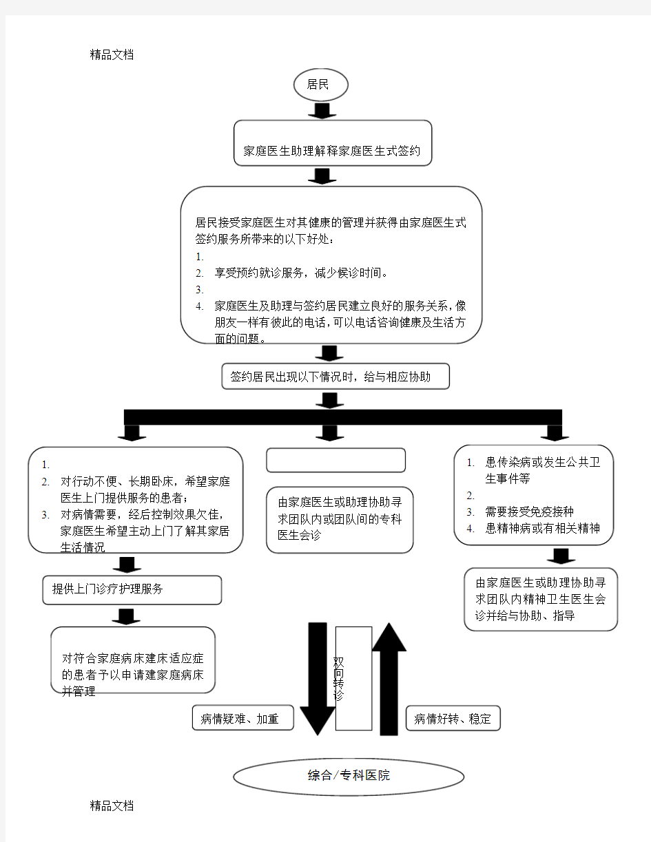 家庭医生签约流程图(汇编)