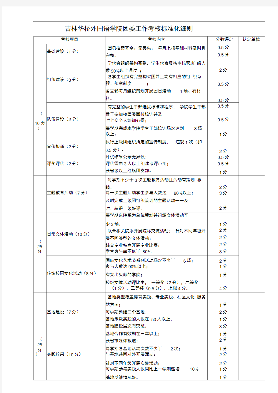 团委工作考核标准化细则